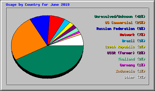 Usage by Country for June 2019