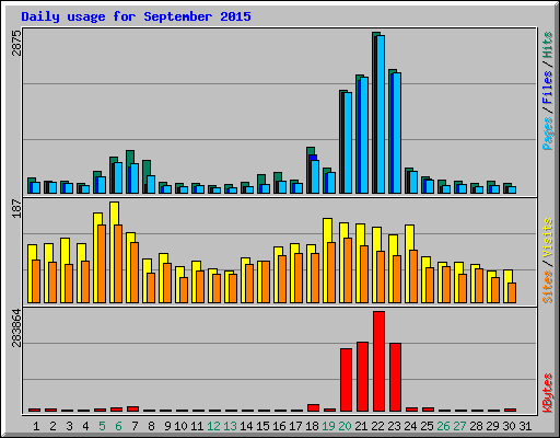 Daily usage for September 2015