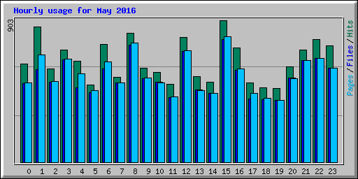 Hourly usage for May 2016